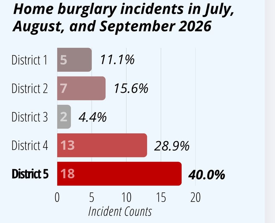 District 5 accounts for 40% of all home break-ins and robberies in Arcadia. Look at…